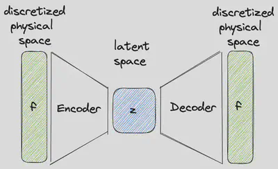 Conventional autoencoder to construct a low-dimensional embedding for a discretized vector field.