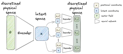 CROM latent manifold construction.