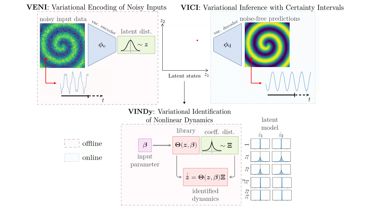 Overview of the VENI, VINDy, VICI framework: noisy snapshots are encoded into a probabilistic latent space (VENI), governing equations are identified as distributions over sparse coefficient vectors (VINDy), and predictions are decoded back into the full space with uncertainty intervals (VICI).