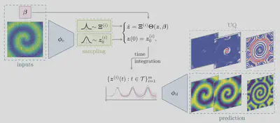 VICI inference for a new parameter: the encoder samples initial latent states and the VINDy coefficient matrices from their learned distributions, integrates the latent ODE forward in time, and decodes the resulting ensemble of trajectories back to the full state space. The spread across decoded snapshots (top row) directly reflects the model's uncertainty.