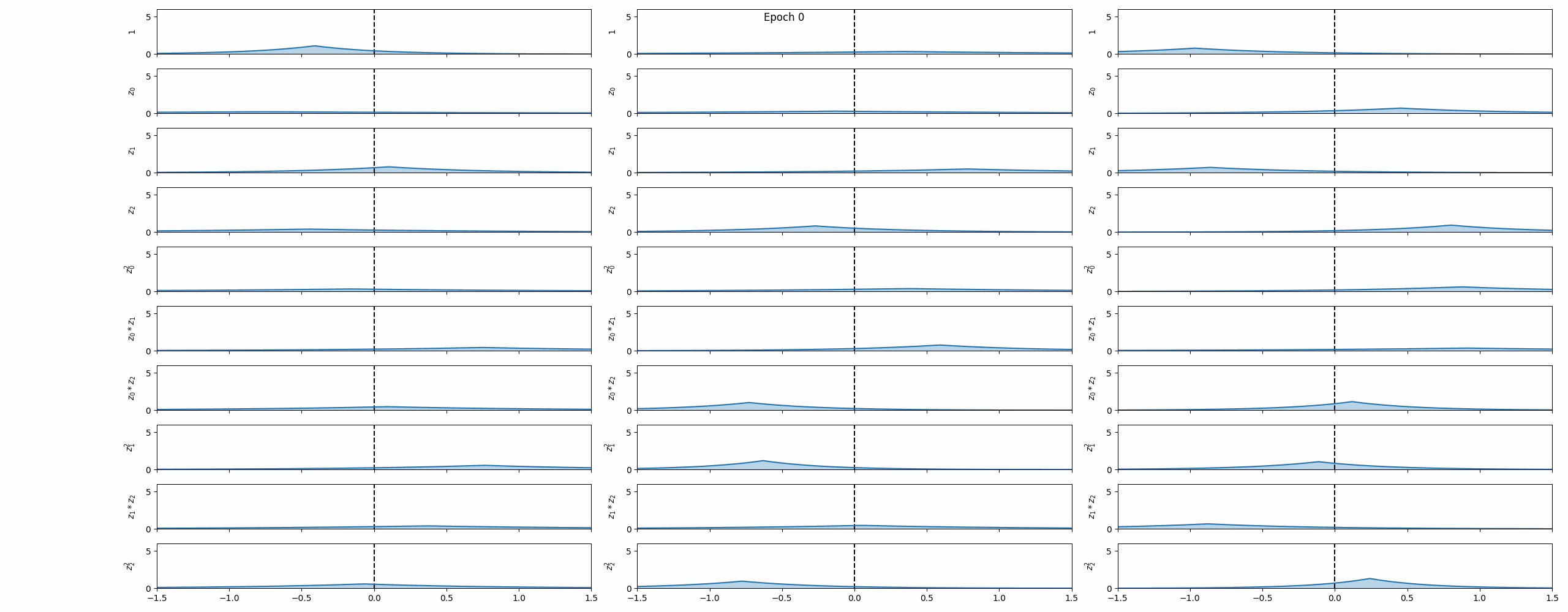 Evolution of the coefficient distributions during training. Relevant terms converge to tight Laplacian distributions away from zero; irrelevant terms collapse towards zero with small variance, achieving automatic sparsification.